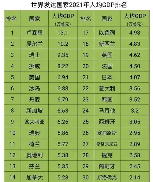 2021gdp世界各国排名榜,2021年世界各国gdp排行榜