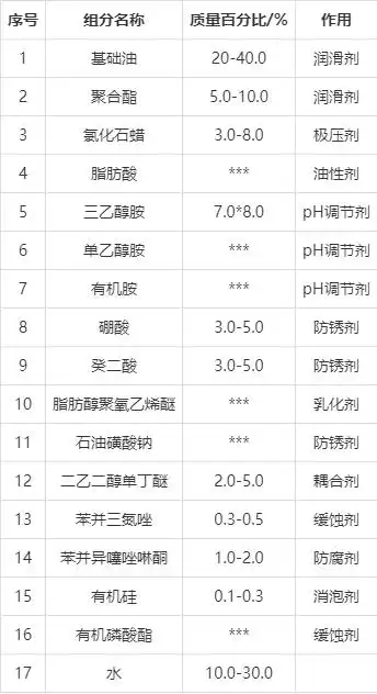 切削液种类分析和配方技术
