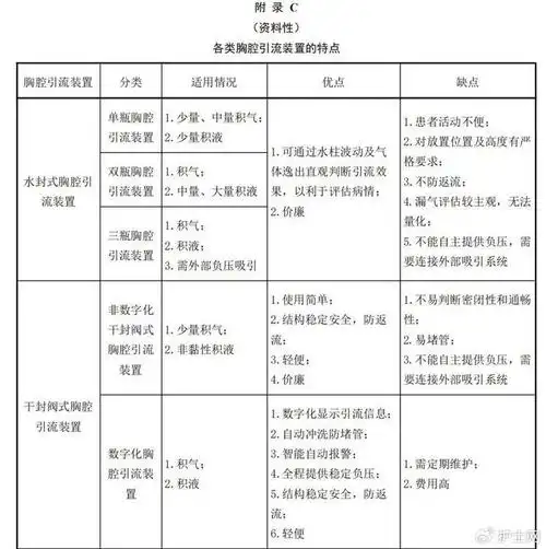 胸腔闭式引流患者的体位要求(资料性)附 录 b引流物特点:引流液呈绿色