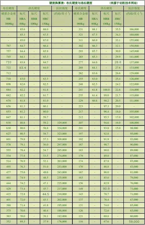 布氏硬度与洛氏硬度换算表