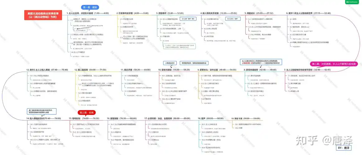 寻梦环游记 疯狂动物城 叙事结构导图