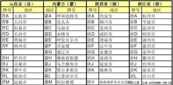 全国统一车牌一览表(表格版)