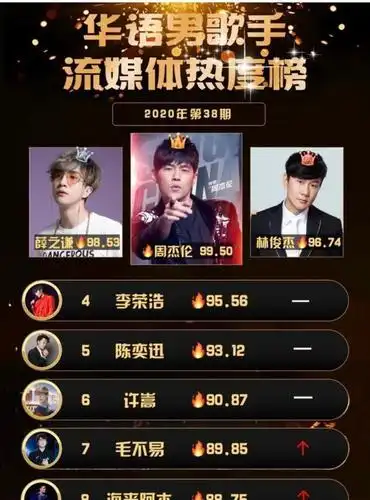 华语男歌手热度排行榜,华晨宇落选,毛不易上榜,这真是打脸了!