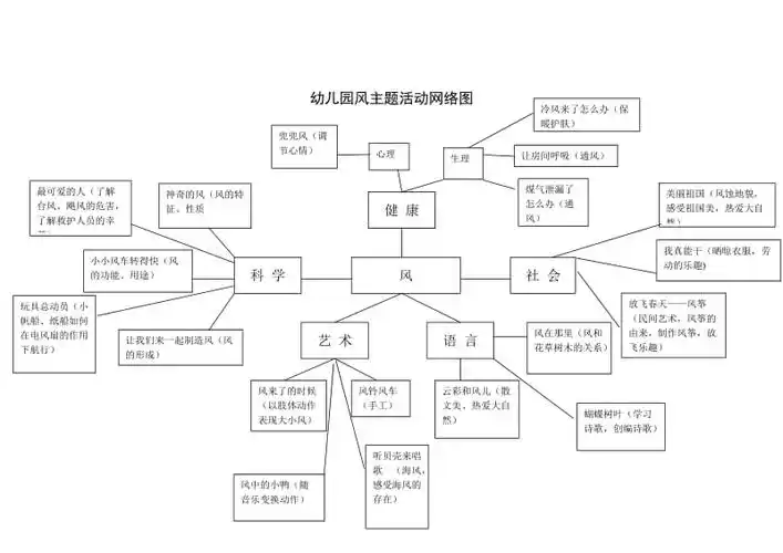 风的主题网络图