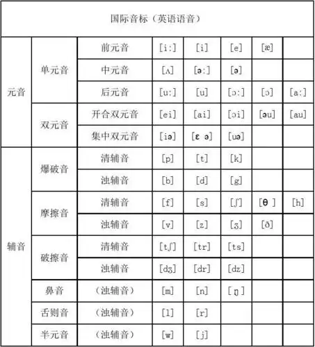 1,英语音标发音表 英语国际音标共48个音素,其中元音音素20个,辅音