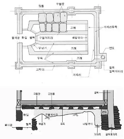 干湿 温突(on dol)房是韩国式暖炕 我国有能暖和地当一个冬天的火炕