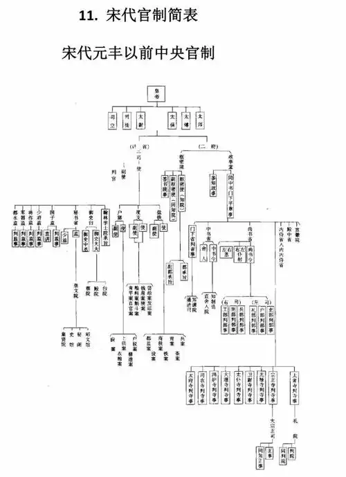 知识归纳|中国古代各朝代官制图