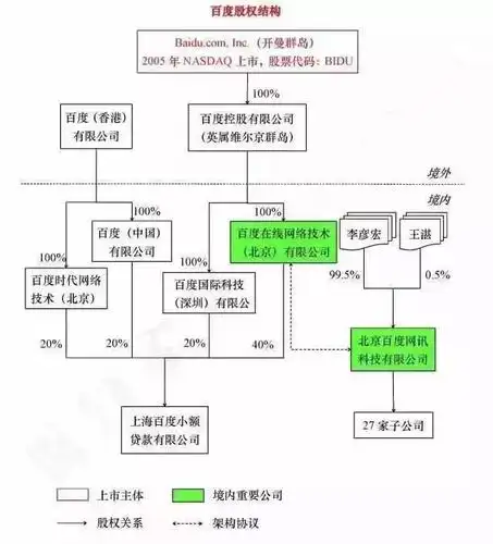 李彦宏持股75%,徐勇持股25%,共同设立了北京百度网讯科技有限公司