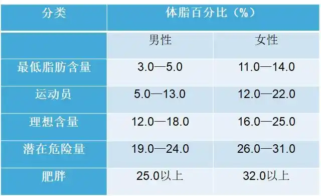 正常人体脂率范围,成年女性一般在20%-25%,男性在15%-18%,体脂率指的
