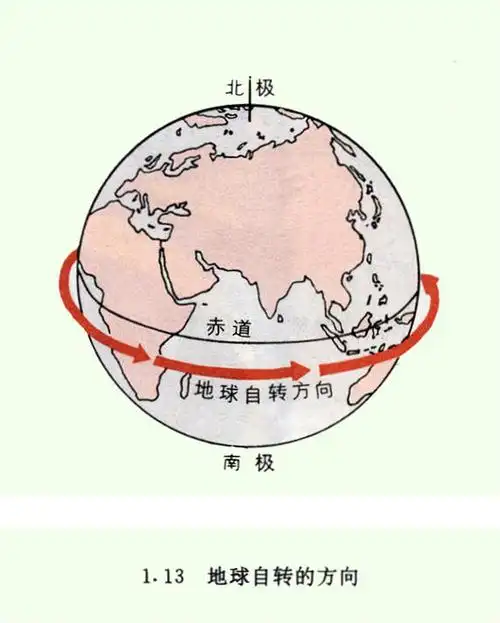 地球自转方向
