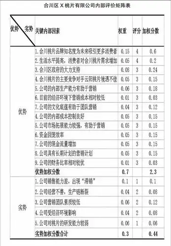 内部因素评价(ife)矩阵在产品营销中的应用