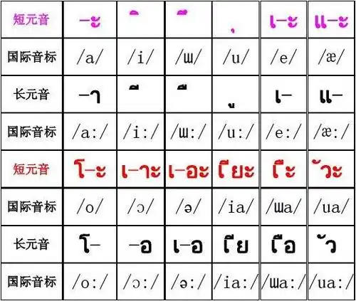 泰语字母及国际音标_word文档在线阅读与下载_免费文档