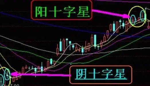 阴十字星k线形态分析它具体代表了什么