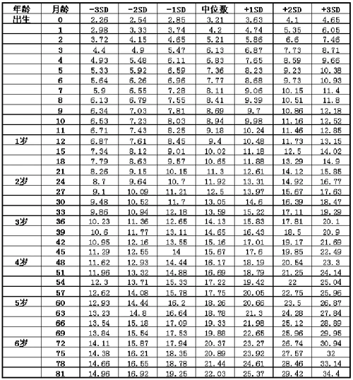 大家有2022年女宝宝不同年龄阶段的体重身高标准表吗求分享