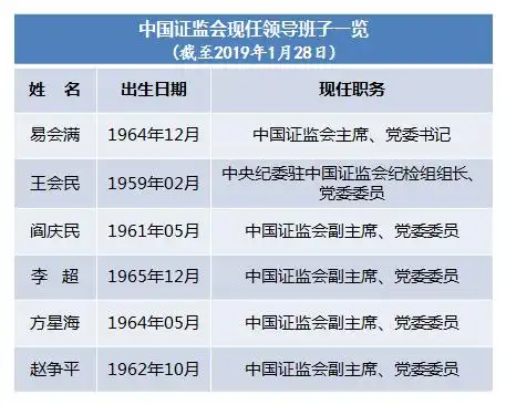 证监会主要领导调整 现任领导班子一览_中国经济网——国家经济门户