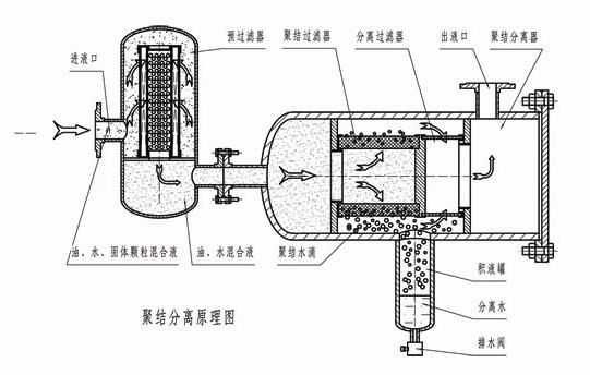 聚结脱水滤油机lyc-j系列技术原理及选型
