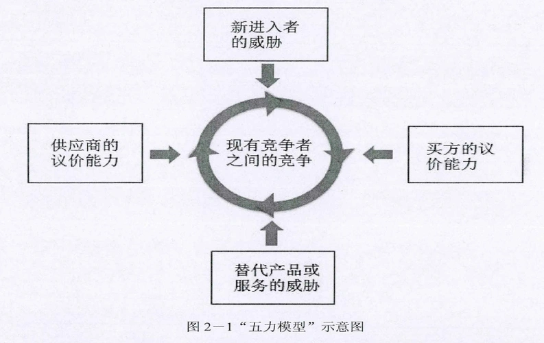 波特五力模型是什么?主要内容包括哪些?-三个皮匠报告