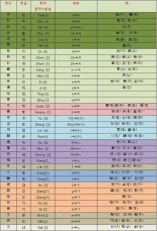 韩语的汉字词和中文读音的对比