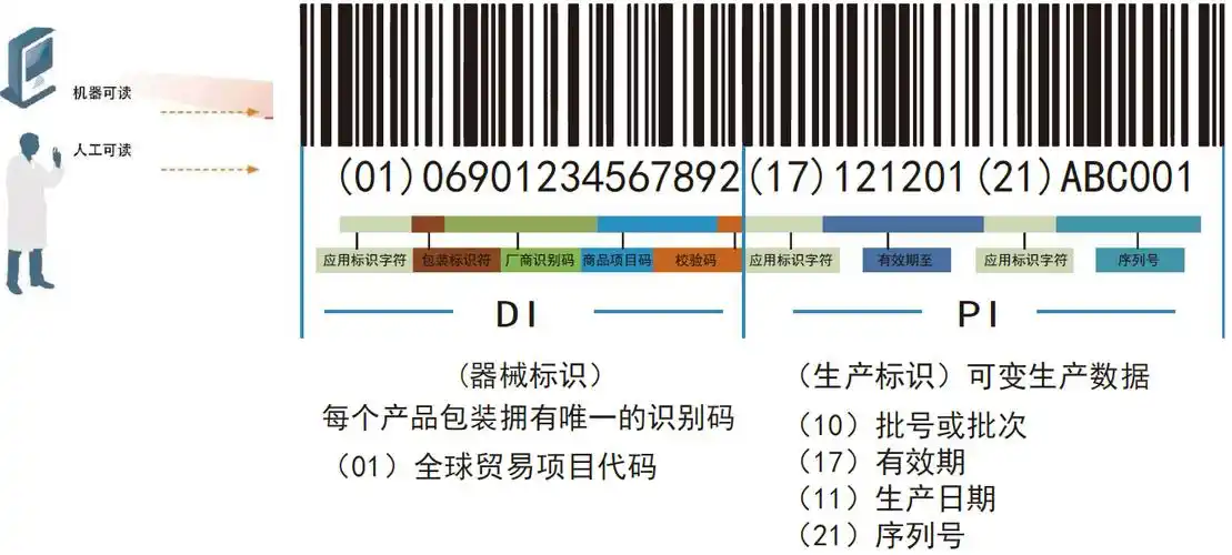 医疗器械型号规格和包装的唯一代码;生产标识(pi)由医疗器械生产过程