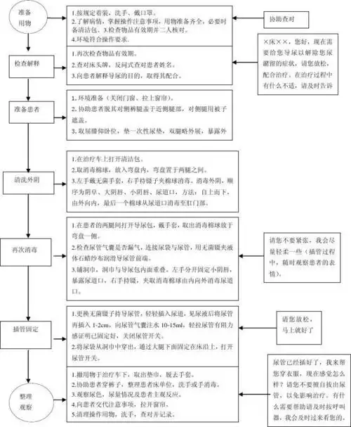 女病人保留导尿术