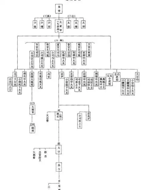 古代官位是如何分等级的