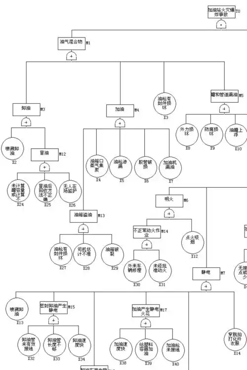 加油站事故树分析法