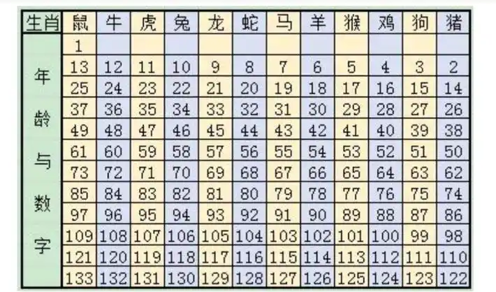 2021生肖年龄配对表属相婚配十二生肖年龄表