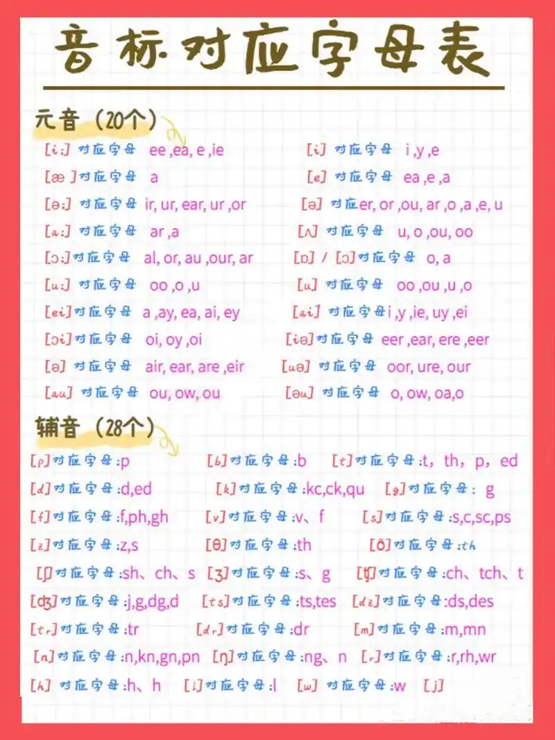48个音标对应的字母和字母组合,赶紧收藏起来哦!#自然拼读 - 抖音