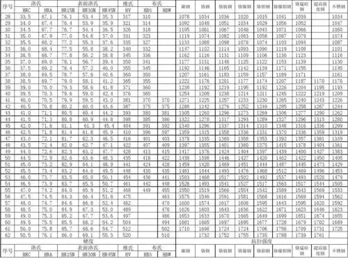 国标硬度换算表