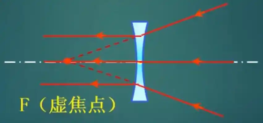 平行入射光线经过凹透镜后,其发散光的 a target="_blank" href="