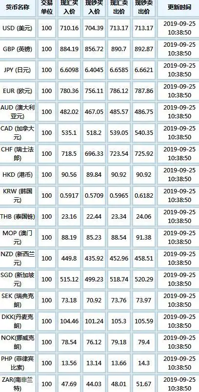 2019年9月25日中国银行外汇牌价表一览 外汇牌价今日汇率最新查询