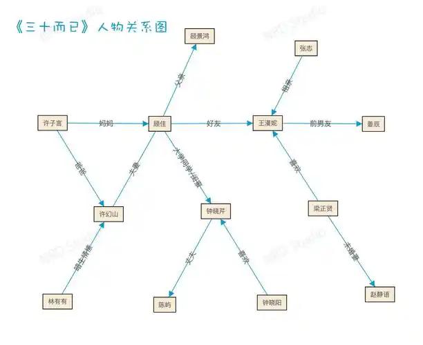 《三十而已》人物关系图谱 – 微系