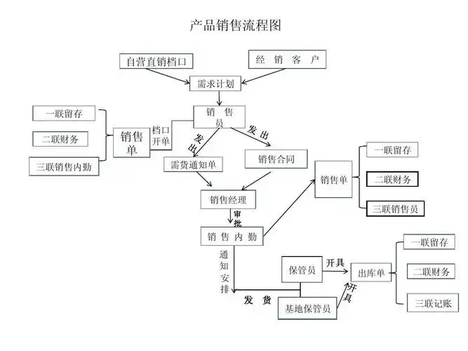 产品销售流程图-改ppt