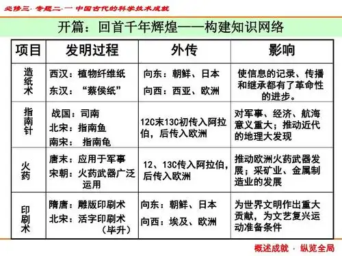 人民版高中历史必修三专题二1中国古代的科学技术成就ppt