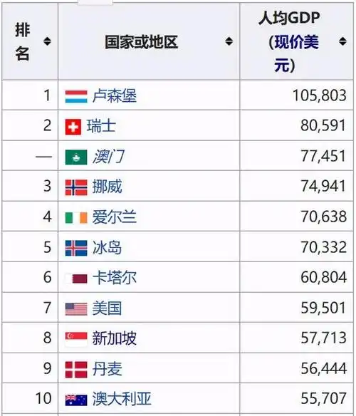 美国最穷的一个州,人均gdp有多少?附排名列表