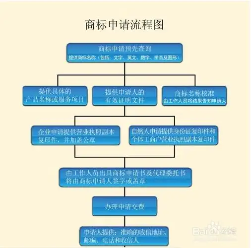 注册商标流程