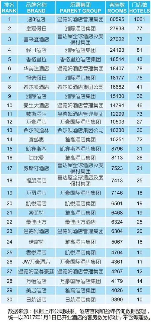 2017年最新中国酒店集团规模50强排名