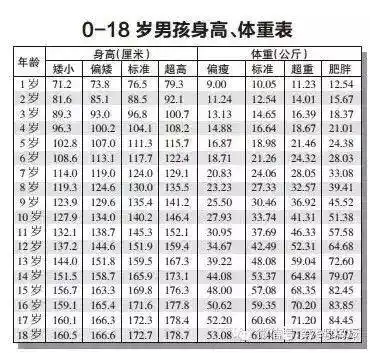 两张孩子身高体重对照表请家长惠存对照