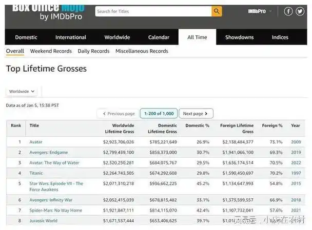 2023年全球电影票房前十分析