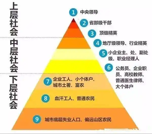 以上是梁晓声的《中国社会各阶层分析》中的一图.每次看了