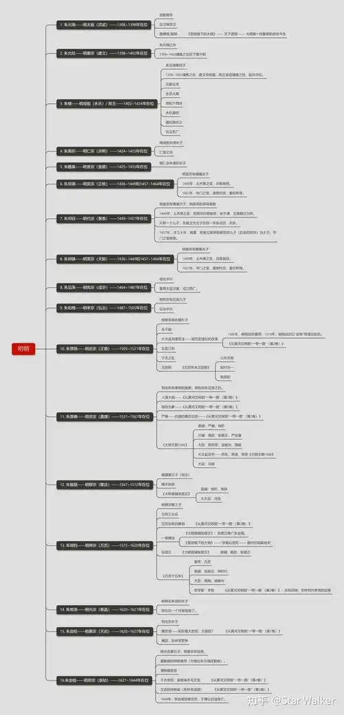 健忘症患者用于读书备忘的"明朝帝王时间轴"
