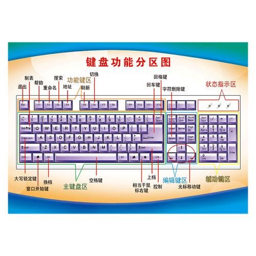 键盘功能分区图宣传画挂图海报电脑室布置展板墙贴纸scy50 scy50-01
