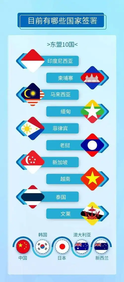 韩国,日本,新西兰和东盟十国,一共15个国家参与.