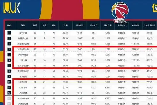 cba排名更新第43轮辽粤大战来袭九支球队争夺前四名与季后赛