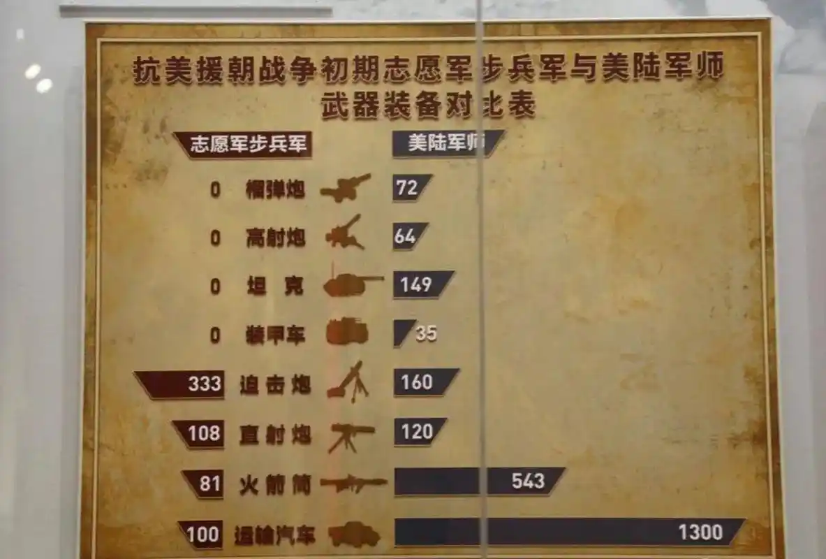 抗美援朝战争初期志愿军步兵军与美陆军师武器装备对比表