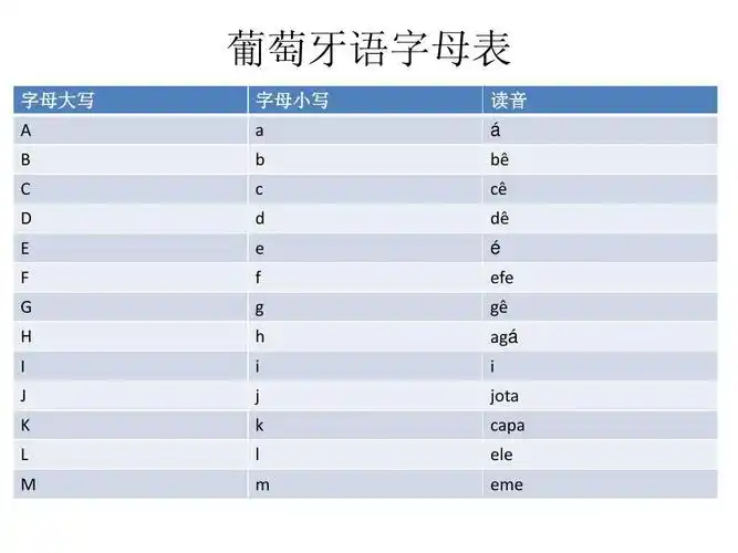 所有分类 外语学习 其它语言学习 基础葡语第一课ppt 葡萄牙语字母表