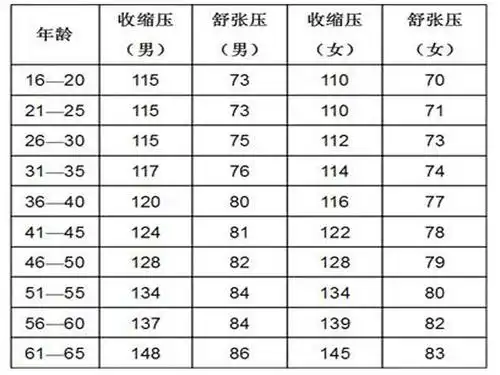 血压)的数字影响太大,给六七十岁以上的老人造成了极大不必要的高血压