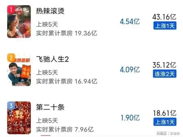 贾玲的《热辣滚烫》,猫眼票房预测一直在调低|熊出没|动画电影|电影