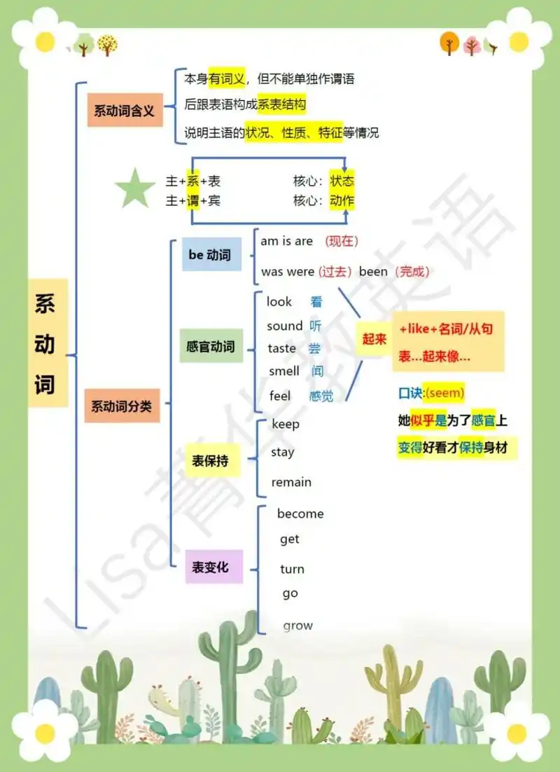 语法词法思维导图笔记总结～系动词 内容包括:系动词含义;系动词分类
