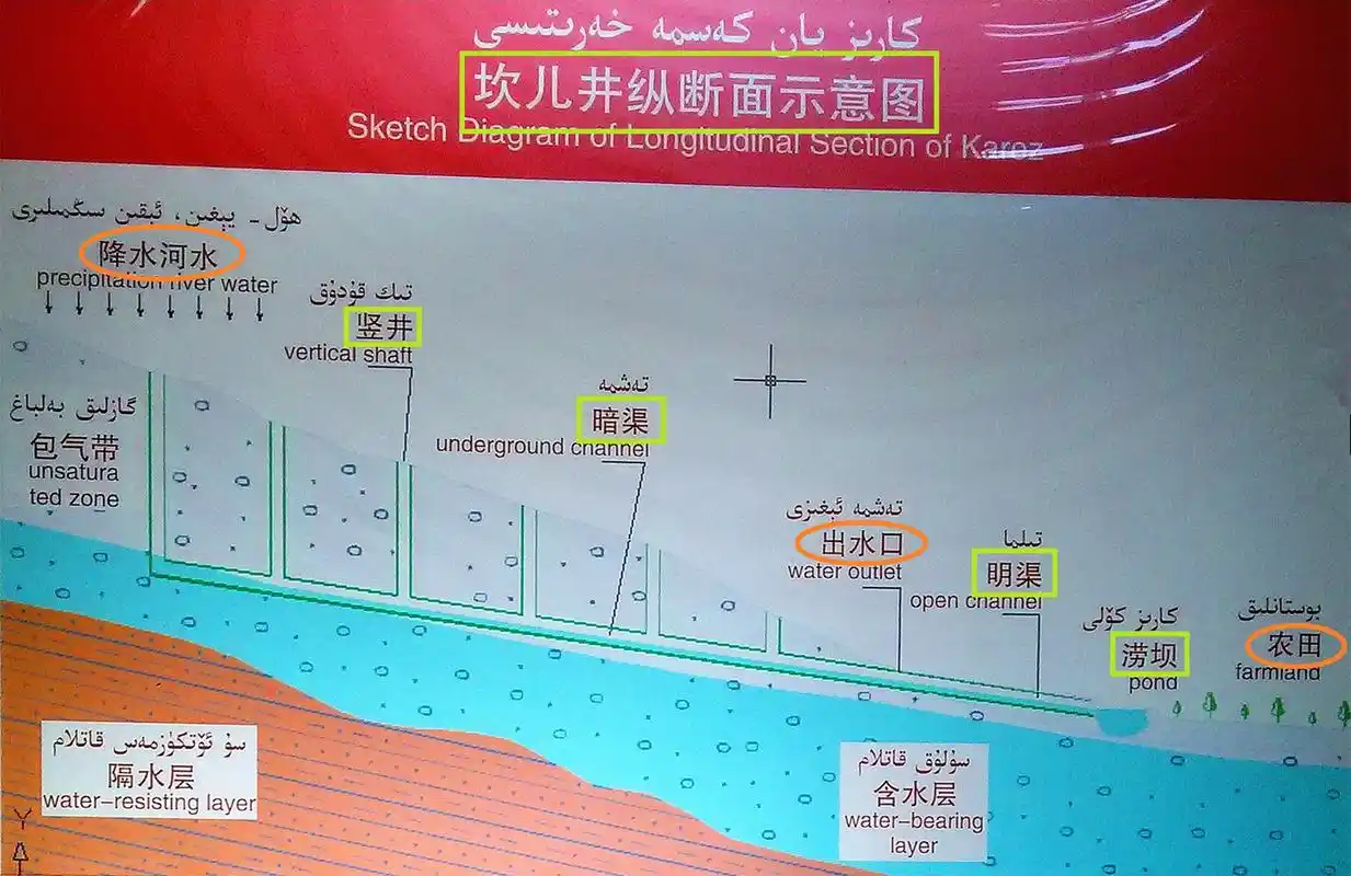 新疆坎儿井中国古代三大水利工程之一吐鲁番盆地的福音葡萄园的灌溉之